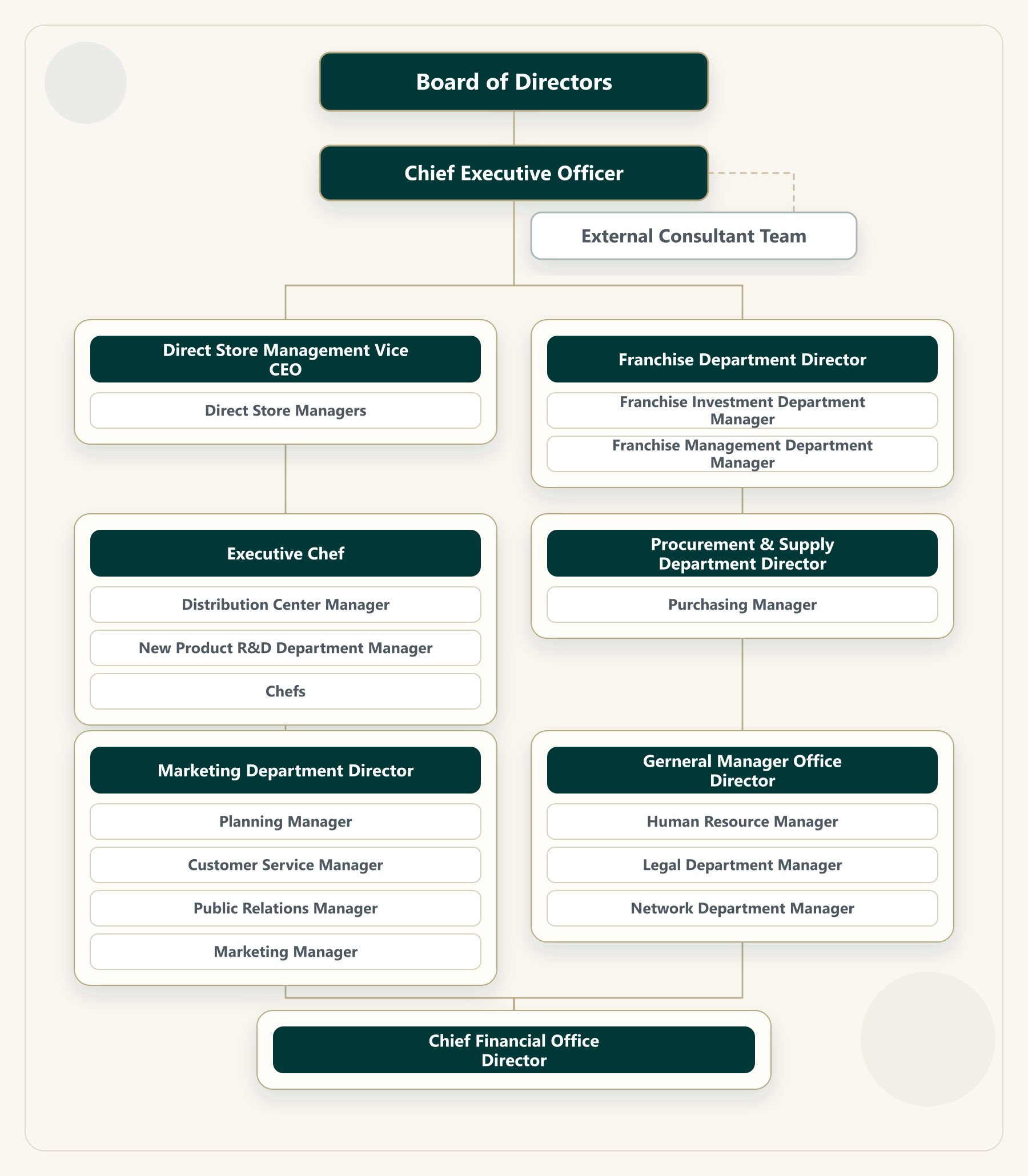 Grand Harbour English organization chart
