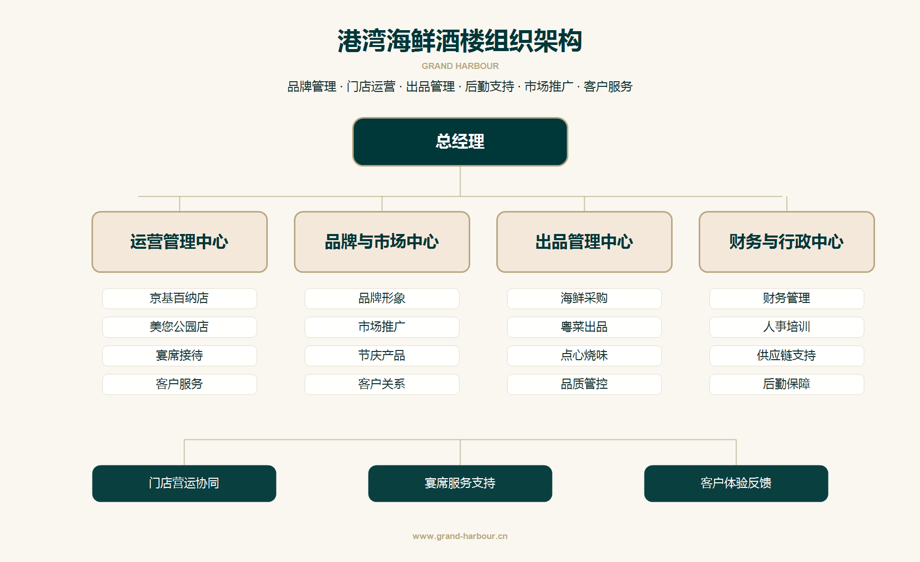 港湾海鲜酒楼中文组织架构图